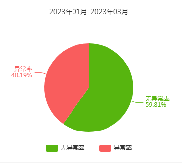 2023年一季度高邦背景調(diào)查分析報告